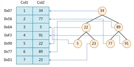 二叉树索引实现示例图