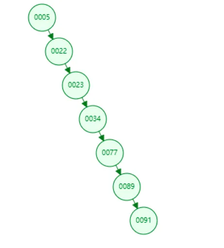 二叉树索引反例子